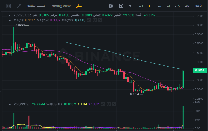 ما هو سبب ارتفاع سعر عملة PROS بأكثر من 33%؟ 3 سعر عملة PROS وملاحظة الإرتفاع بسعرها اليوم 6 يونيو