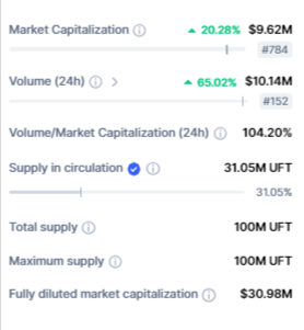 سعر عملة UFT الرقمية يرتفع بأكثر من 33% لهذا السبب 5 القيمة السوقية لعملة UFT.