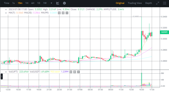 سعر عملة UFT الرقمية يرتفع بأكثر من 33% لهذا السبب 4 صورة سعر عملة UFT وفق منصة بينانس.