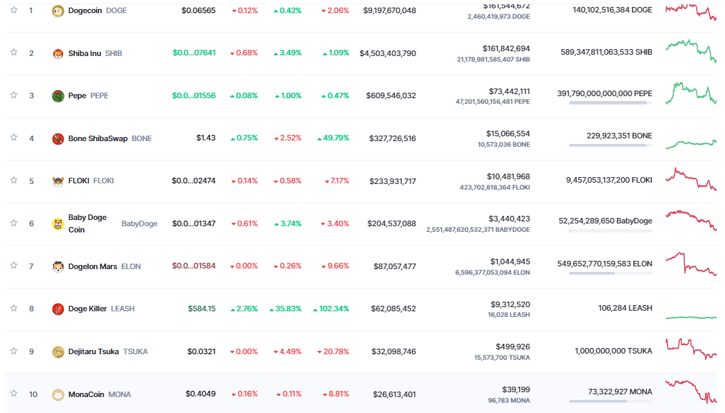 أفضل 10 عملات ميمية في سوق الكريبتو 4 ترتيب العملات الميمية بحسب القيمة السوقية