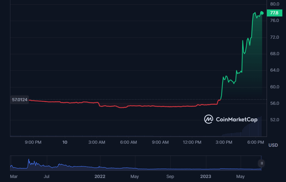 هذا هو سر انفجار سعر عملة QUICK بأكثر من 40% 3 image 177