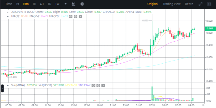 سعر عملة MINA يرتفع بسبب هذا الإدراج الهام 4 سعر عملة MINA وفق منصة بينانس.