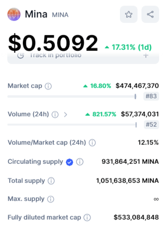 سعر عملة MINA يرتفع بسبب هذا الإدراج الهام 5 0.520