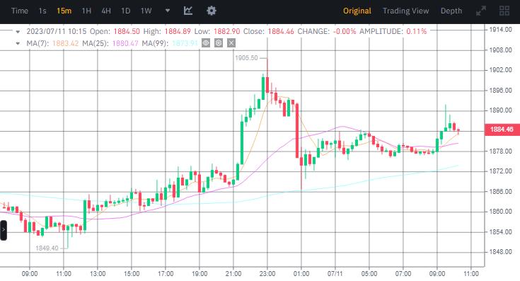 مؤسس بارز يحرك كمية هائلة من الإيثيريوم بدهاء 2 صورة سعر ETH وفق منصة بينانس.