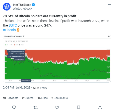 الحيتان تبتلع هذه العملات الرقمية بتحركات ضخمة 9 تغريدة IntotheBlock حول أرباح مستثمري البيتكوين في الآونة الأخيرة