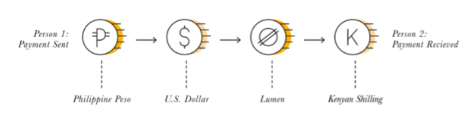 آلية إرسال عملة واستقبال عملة مختلفة عبر شبكة Stellar