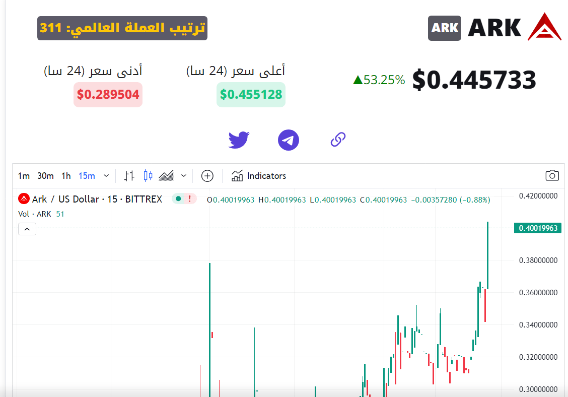 ما هو سبب انفجار سعر عملة ARK بأكثر من 55%؟ 3 image 275