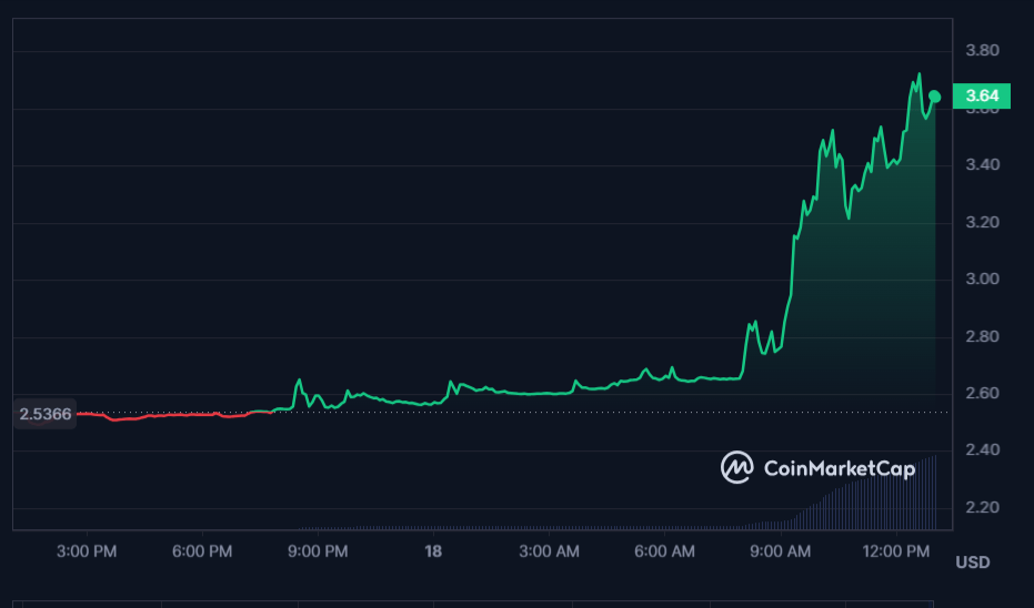 ما هو سر ارتفاع سعر عملة FORTH بأكثر من 45%؟ 3 عملة FORTH