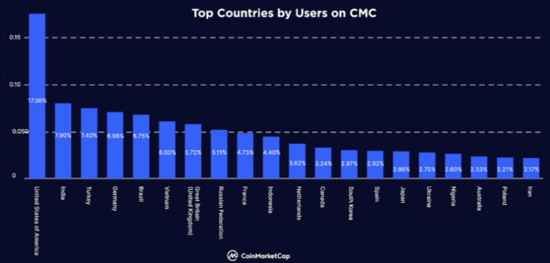 موقع عالمي يحدد نسبة الهيمنة الأمريكية على العملات الرقمية 8 نسب استخدام العملات الرقمية حول العالم وفق CMC.