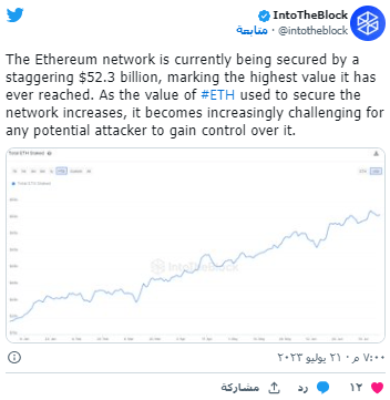 شبكة الإيثيريوم تسجل رقما قياسيا جديدا 2 تغريدة IntoTheBlock حول بيانات تأمين شبكة الإيثيريوم