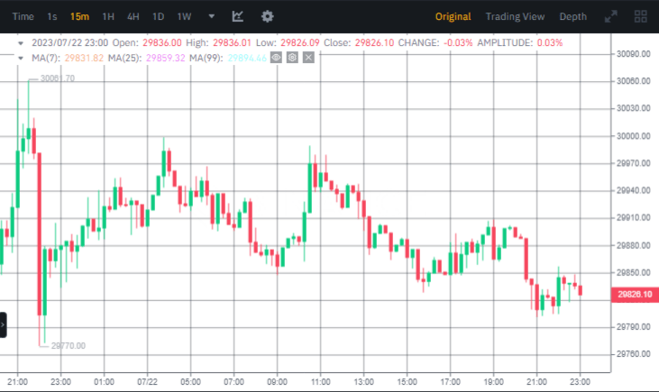 سعر البيتكوين يتسبب بإغلاق أكبر منشآت تعدين البيتكوين 2 صورة سعر البيتكوين وفق منصة بينانس.