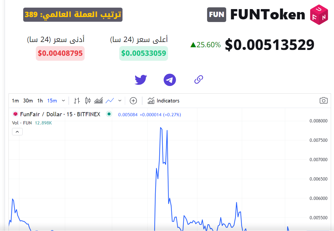 سعر عملة FUN الرقمية يحقق أكثر من 28% 3 سعر عملة FUN