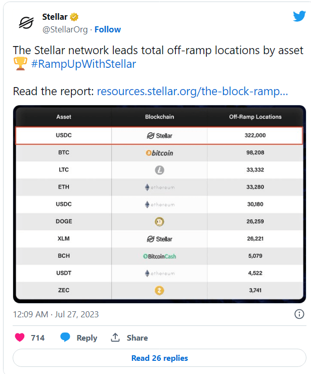 ما هي أسباب ازدهار عملة XLM في السوق؟ 2 حساب تويتر الرسمي لـ Stellar