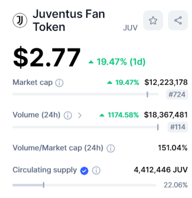 عملة JUV ترتفع بأكثر من 30% لهذا السبب 4 القيمة السوقية لعملة JUV الرقمية