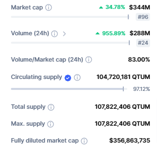 سعر عملة QTUM الرقمية يرتفع بأكثر من 35% على بينانس 7 صورة بيانات تداول عملة QTUM الرقمية وفق موقع CoinMarketCap.
