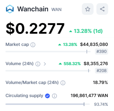 سعر عملة WAN ينفجر بسبب هذه الشراكة المهمة 5 القيمة السوقية لعملة WAN