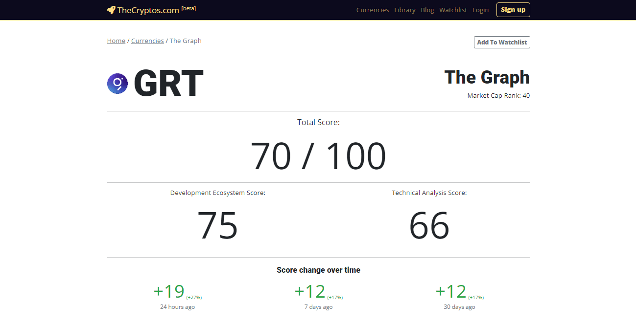 سعر عملة GRT الرقمية يرتفع بأكثر من 25% لهذا السبب 11 بيانات الأداء الفني لعملة GRT على شبكة سولانا وفق موقع thecryptos
