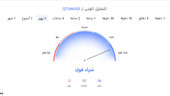 سعر عملة QTUM الرقمية يرتفع بأكثر من 35% على بينانس 9 مؤشر قوة السوق لعملة QTUM الرقمية.