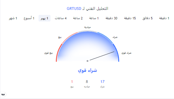 سعر عملة GRT الرقمية يرتفع بأكثر من 25% لهذا السبب 9 image 60