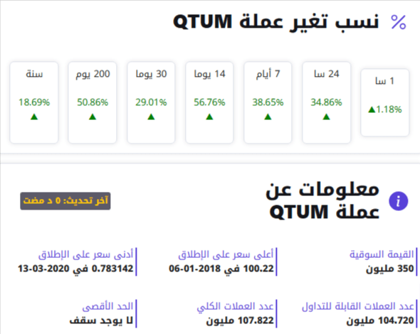 سعر عملة QTUM الرقمية يرتفع بأكثر من 35% على بينانس 10 مؤشر الارتفاع لعملة QTUM الرقمية على مدار سنة كاملة.