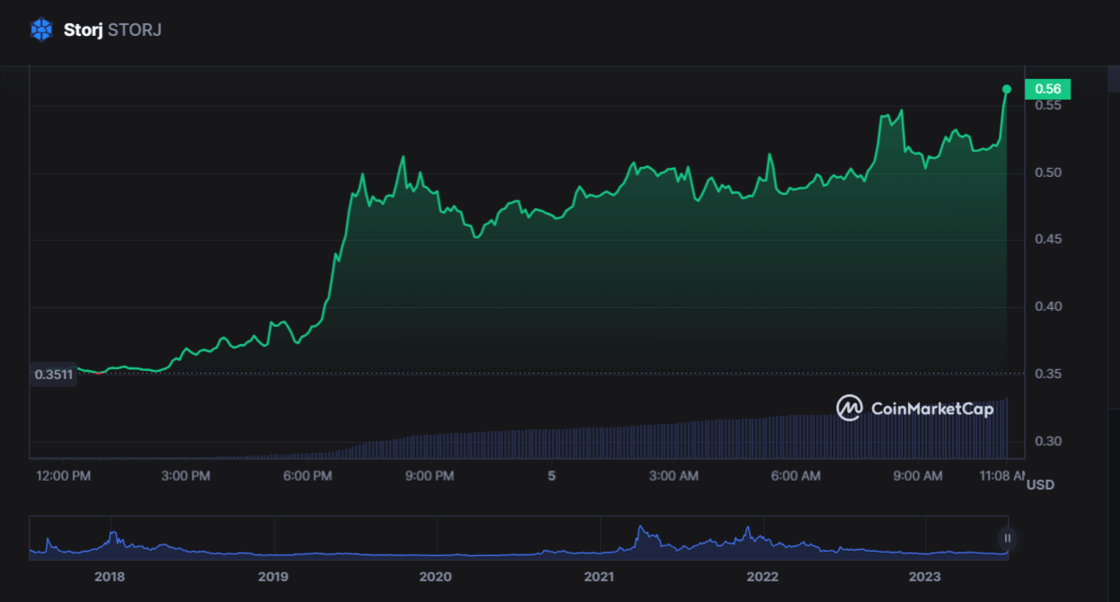 ما هو سر انفجار سعر عملة Storj بأكثر من 60%؟ 3 سعر عملة Storj
