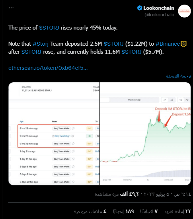 ما هو سر انفجار سعر عملة Storj بأكثر من 60%؟ 4 منصة تحليل البيانات Lookonchain