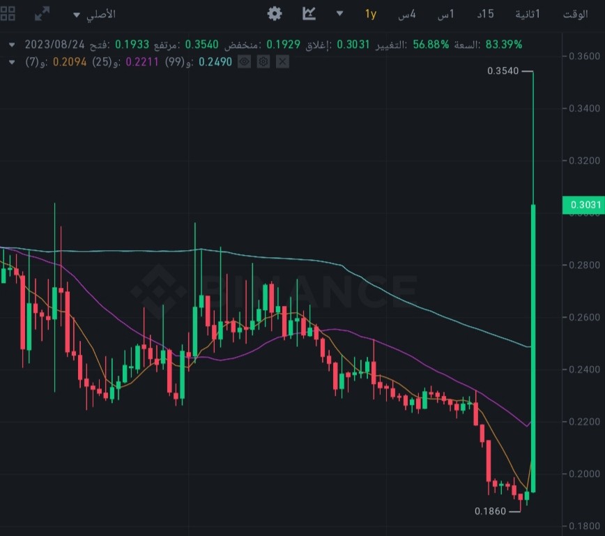 ما سبب الانفجار الخارق لسعر عملة KMD بأكثر من 58% 4 سعر عملة KMD وملاحظة الإرتفاع الخارق بسعرها اليوم 25 أغسطس