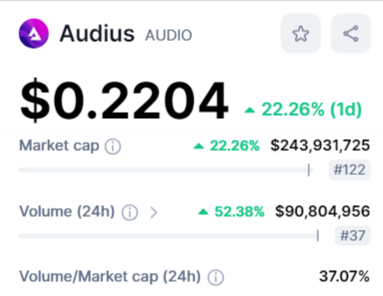 القيمة السوقية لعملة AUDIO وفق موقع CMC.