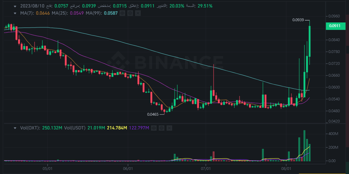 لماذا ارتفع سعر عملة OXT الرقمية بنسبة 40%؟ 4 image 114