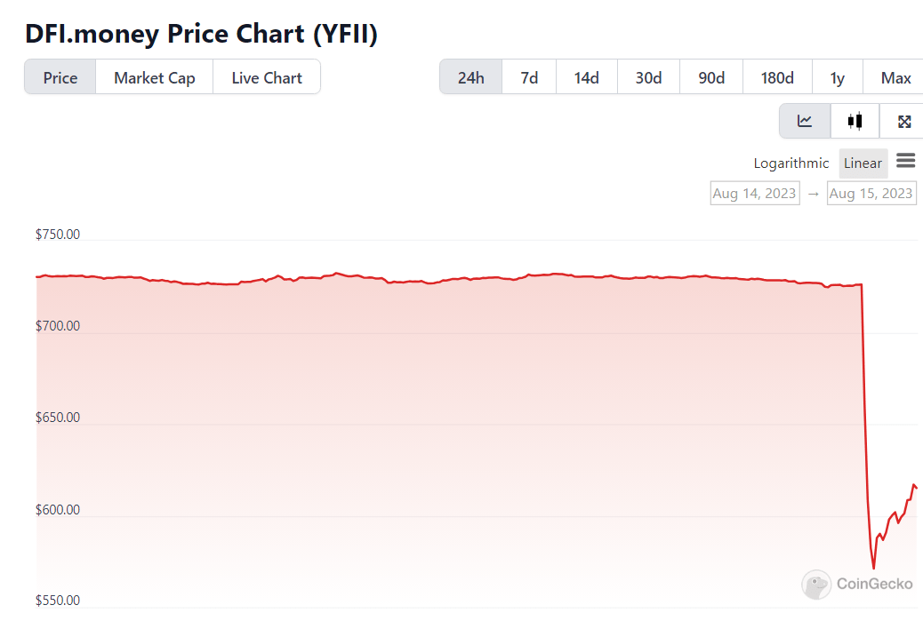 سعر عملة YFII ينهار بعد هذا الحدث 3 سعر عملة YFII