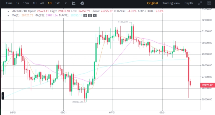 الأسباب الحقيقية وراء انهيار سعر البيتكوين 4 سعر البيتكوين وفق منصة بينانس.