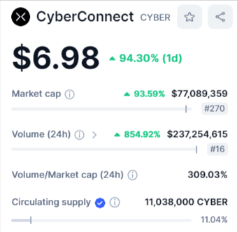 The Market cap of CYBER token