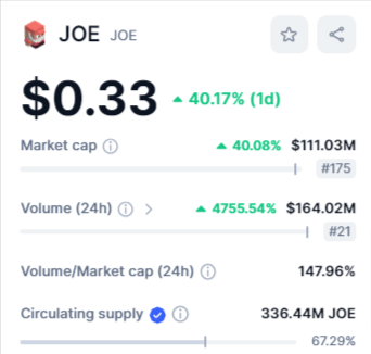 سعر عملة JOE ارتفع بنسبة 60% لهذا السبب 5 القيمة السوقية لعملة JOE وفق موقع CMC.