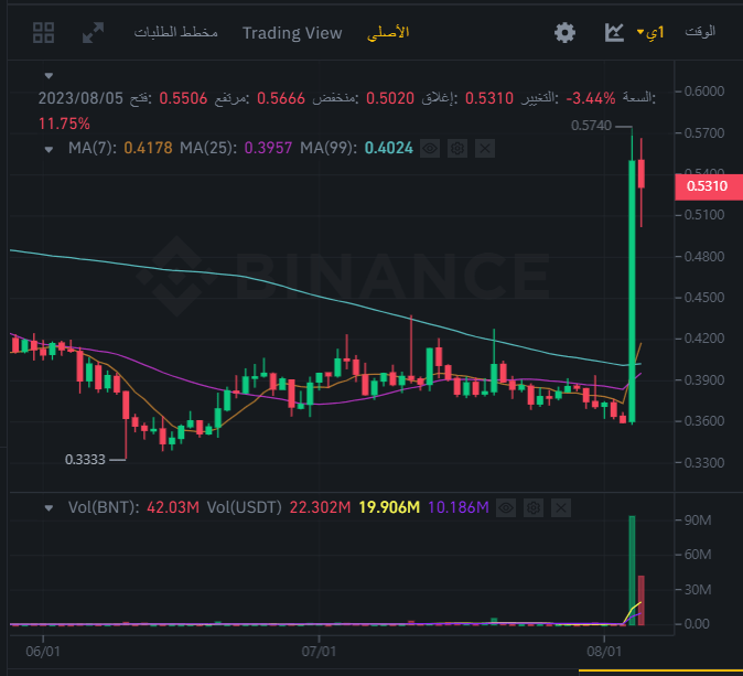 ما هو سر انفجار سعر عملة BNT بأكثر من 52%؟ 3 سعر عملة BNT