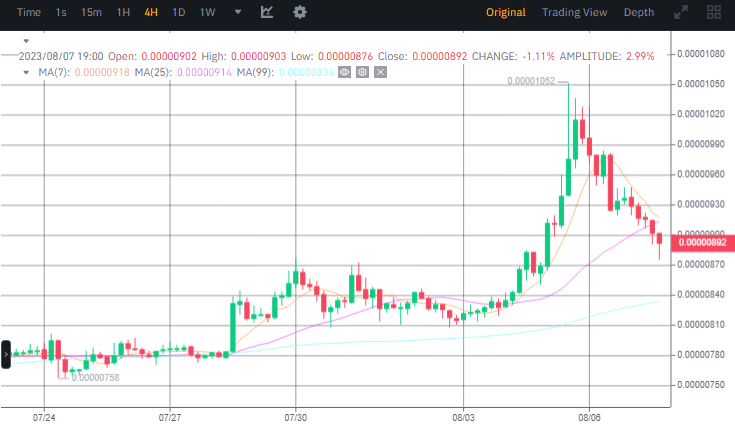 عملة SHIB تنخفض بنحو 6.5% وتحذير من استمرار الهبوط 3 سعر عملة SHIB وفق بيانات منصة بينانس.
