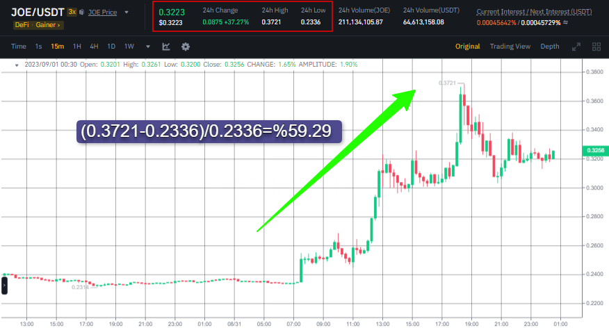 سعر عملة JOE ارتفع بنسبة 60% لهذا السبب 4 صورة سعر عملة JOE وفق بيانات منصة Binance.