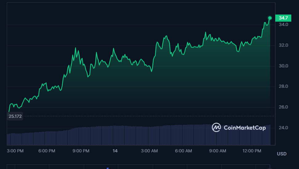 عملة TRB تحقق أكثر من 30% بشكل مفاجئ 2 سعر عملة TRB