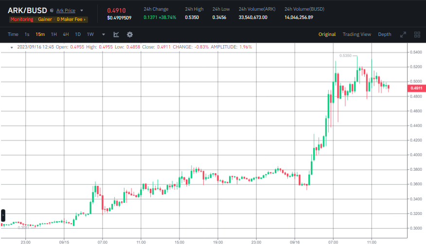 سعر عملة ARK يرتفع بنسبة 54% للأسباب الآتية 5 صورة سعر عملة ARK وفقا لبيانات منصة بينانس.