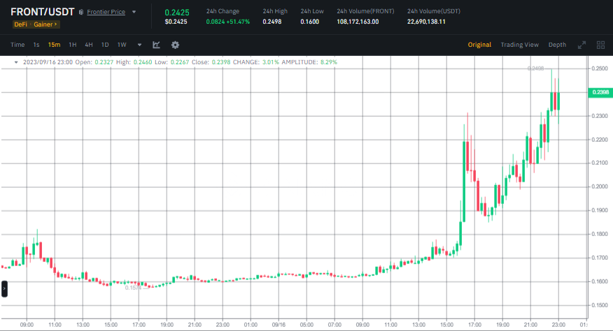 سعر عملة FRONT يرتفع بنسبة 54% لهذا السبب 4 عملة FRONT - السعر وفق زوج USDT من منصة Binance.