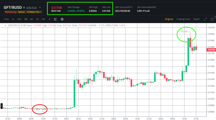 ما سبب ارتفاع عملة GFT بنسبة 64% على منصات التداول؟ 7 سعر عملة GFT يرتفع بأكثر من 140% خلال يومين (21 - 23 سبتمبر)