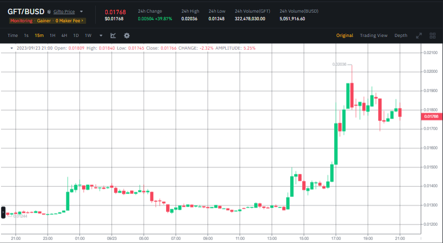 ما سبب ارتفاع عملة GFT بنسبة 64% على منصات التداول؟ 5 سعر عملة GFT وفقا لبيانات منصة Binance.