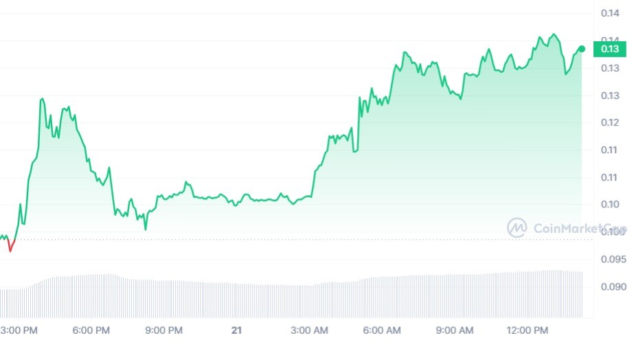 ما هو سبب ارتفاع سعر عملة ARDR بأكثر من 40%؟ 2 سعر عملة ARDR