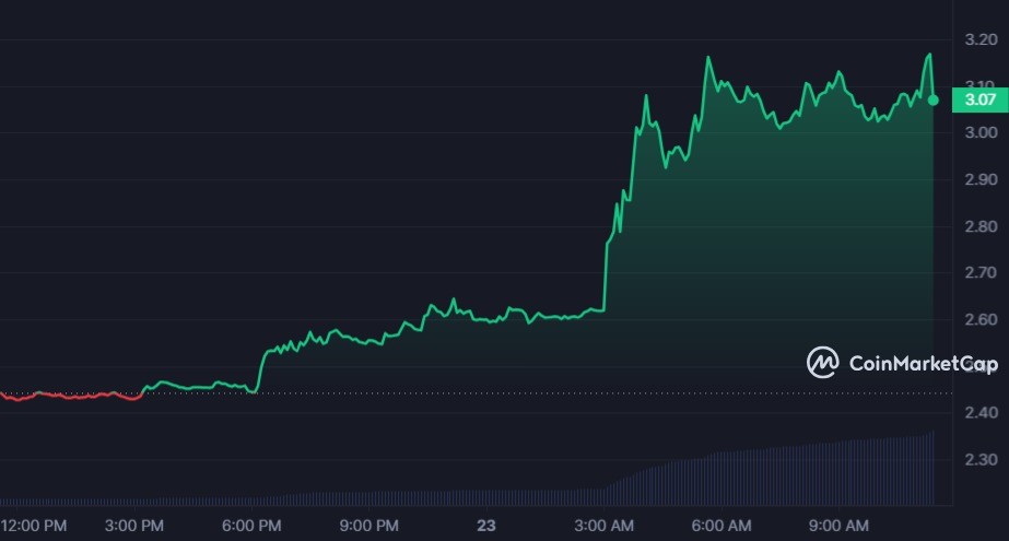 ما سبب ارتفاع سعر عملة GAS بأكثر من 30%؟ 2 سعر عملة GAS