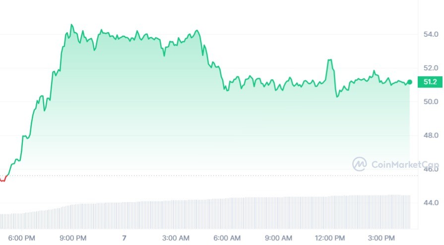 ما هو سبب ارتفاع سعر عملة TRB الرقمية؟ 2 سعر عملة TRB الرقمية