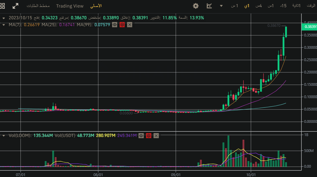 لماذا ارتفع سعر عملة LOOM بشكل مفاجئ؟ 2 سعر عملة LOOM