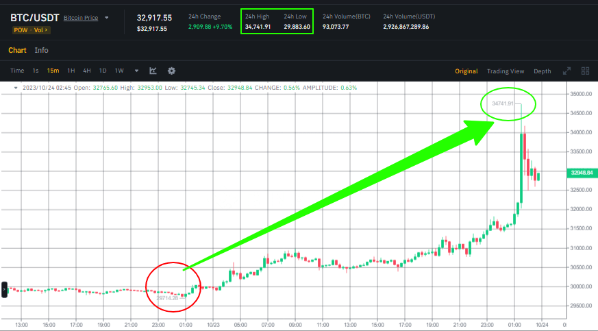 البيانات السعرية لعملية البيتكوين على منصة بينانس.