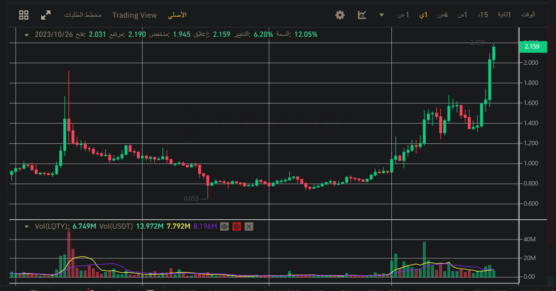 ما سبب ارتفاع سعر عملة LQTY بأكثر من 35%؟ 2 سعر عملة LQTY الرقمية
