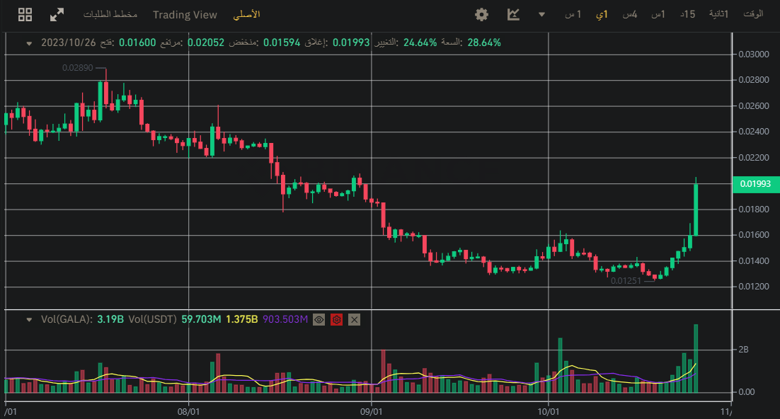 سعر عملة GALA الرقمية