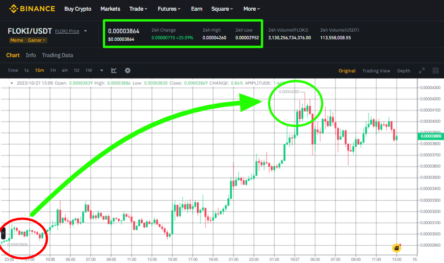 سعر عملة Floki على منصة بينانس.