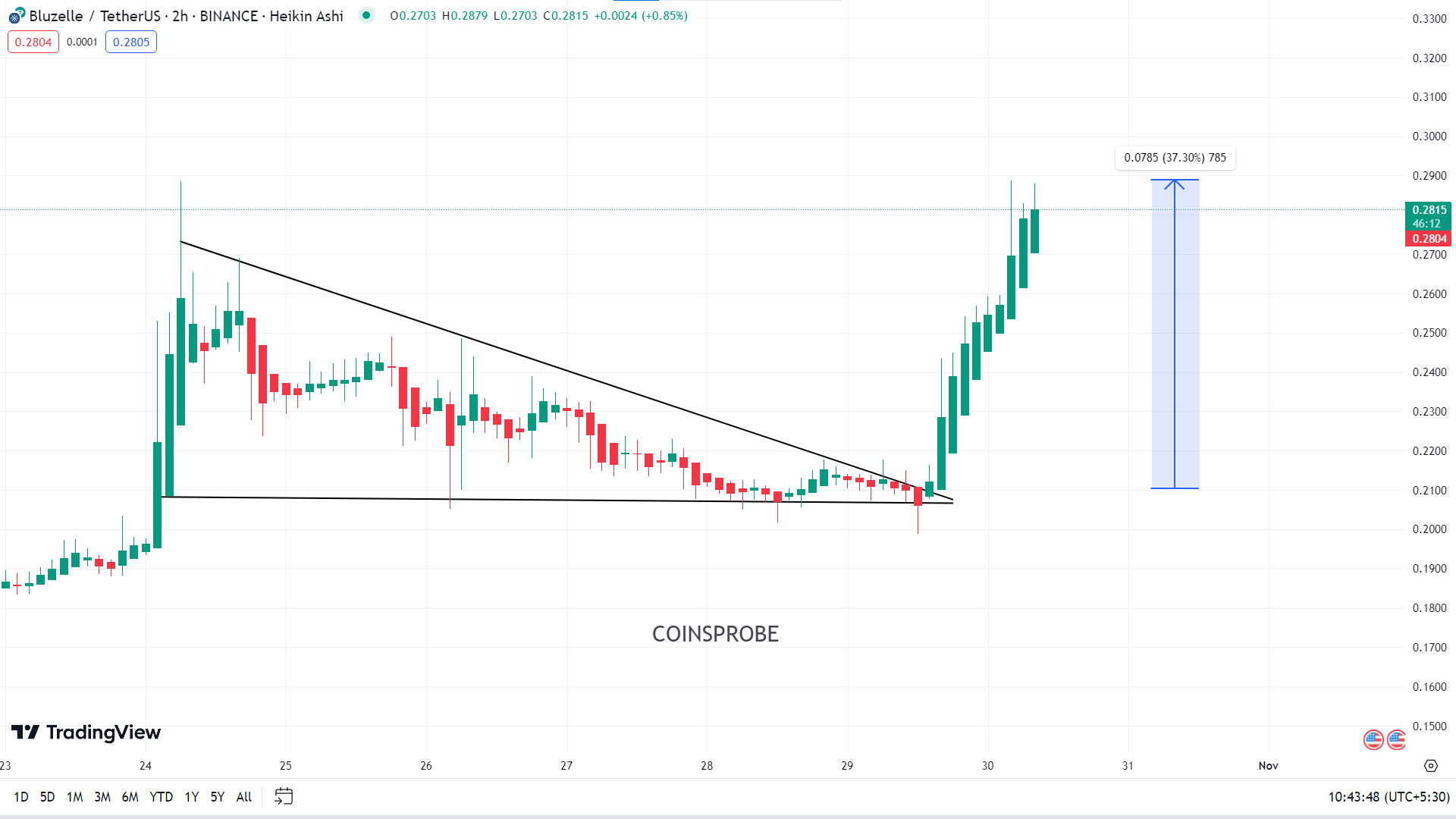  كسر العملة لمستوى المقاومة